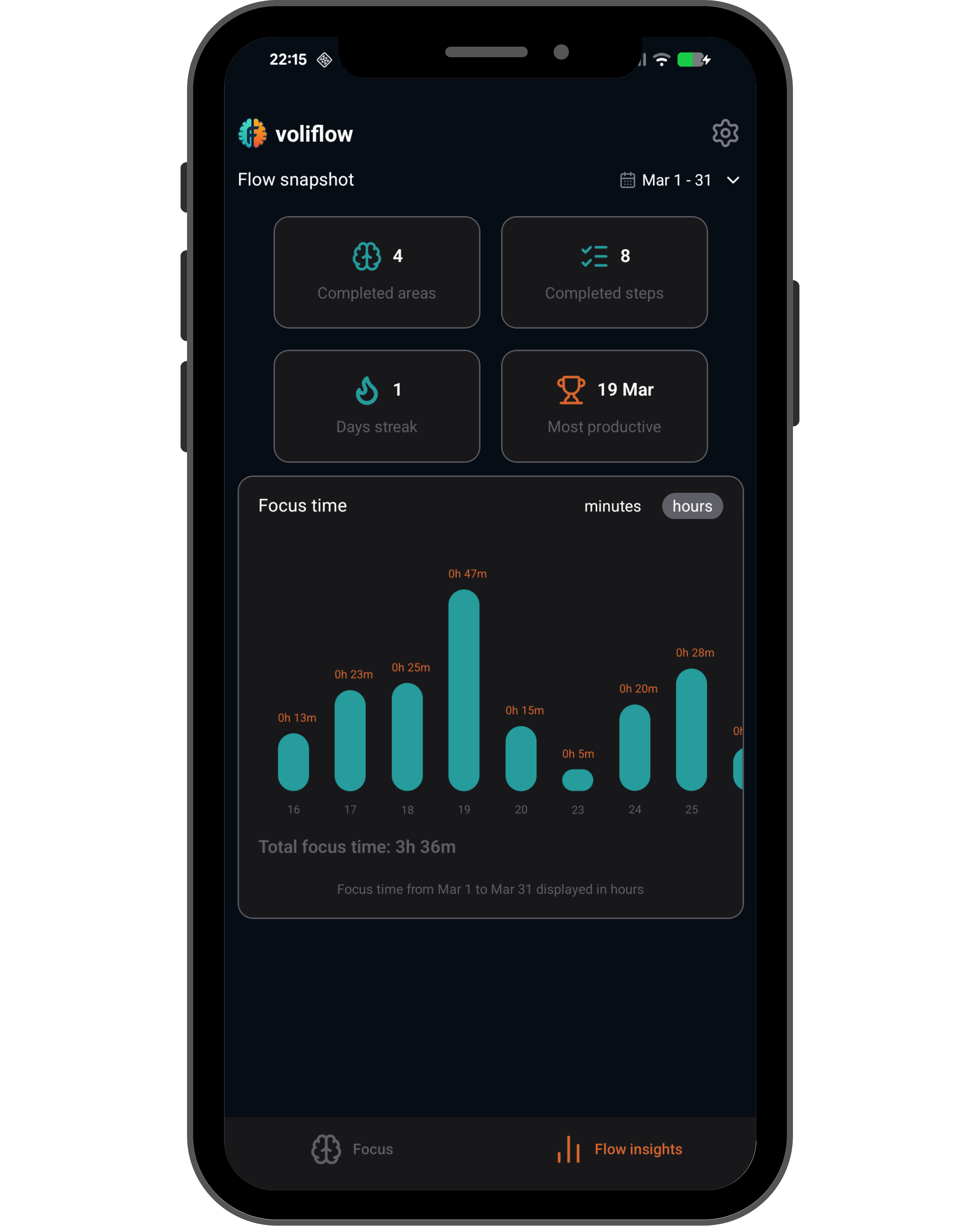 voliflow flow snapshot showing streaks and daily focus chart